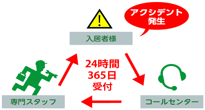 高松あんしんサポート24のご案内 入居者様向け情報 入居者様向け情報 髙松エステート株式会社 大阪